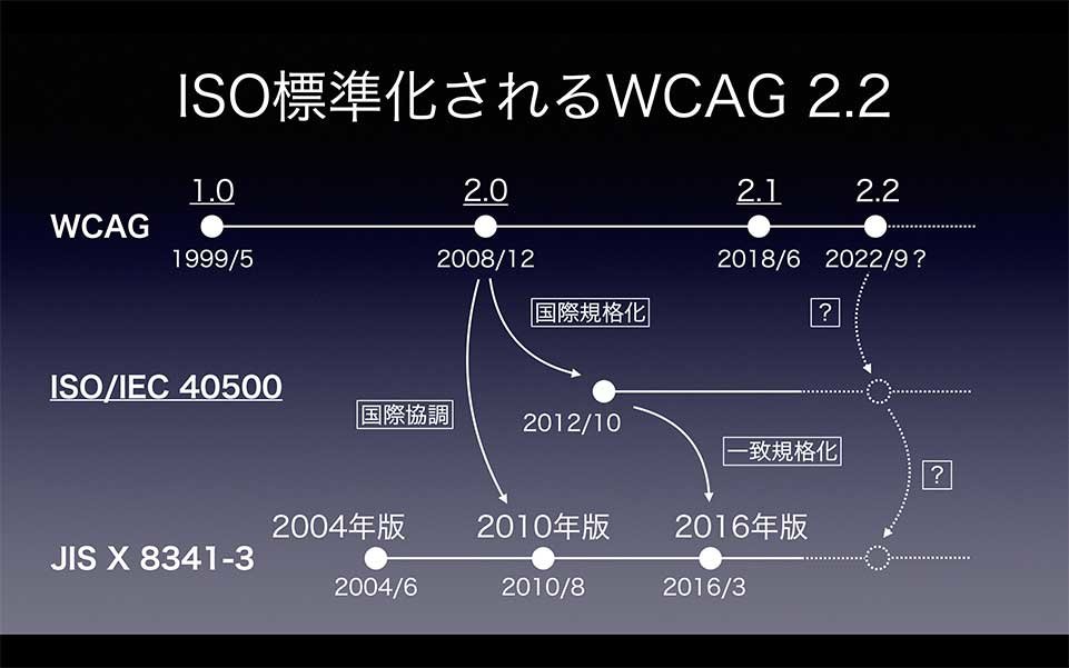 W3C標準（WCAG）、国際標準（ISO/IEC 40500）、国内標準（JIS X 8341-3）それぞれの開発動向と相関を1枚の図にまとめたもの。2008年12月に勧告されたWCAG 2.0は、その後2012年10月にISO/IEC 40500としてISO標準になった。それに対する一致規格として改定されたのが2016年版のJIS規格であることから、今後WCAG 2.2がISO標準化されれば、その内容はいずれJIS規格となる可能性がある