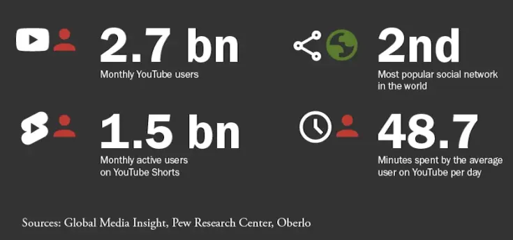 YouTubeの月間ユーザー数 27億人; YouTubeショートの月間アクティブユーザー数15億人;世界で最も人気のあるソーシャルネットワーク　2位;	平均的なユーザーがYouTubeに費やす時間　1日あたり48.7分