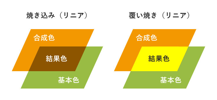 焼き込み(リニア)と覆い焼き(リニア)の説明図