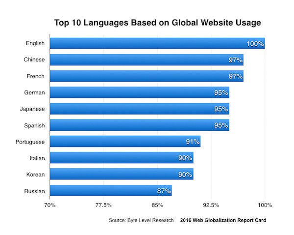 1位の英語(100%)から順に、以下中国語(97%)、フランス語(97%)、ドイツ語(95%)、日本語(95%)、スペイン語(95%)、ポルトガル語(91%)、イタリア語(90%)、韓国語(90%)、ロシア語(87%)が続きます。