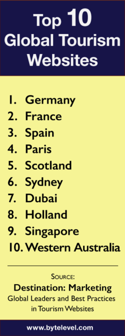 1位:ドイツ、2位:フランス、3位:スペイン、4位:パリ、5位:スコットランド、6位:シドニー、7位:ドバイ、8位:オランダ、9位:シンガポール、10位:西オーストラリア州