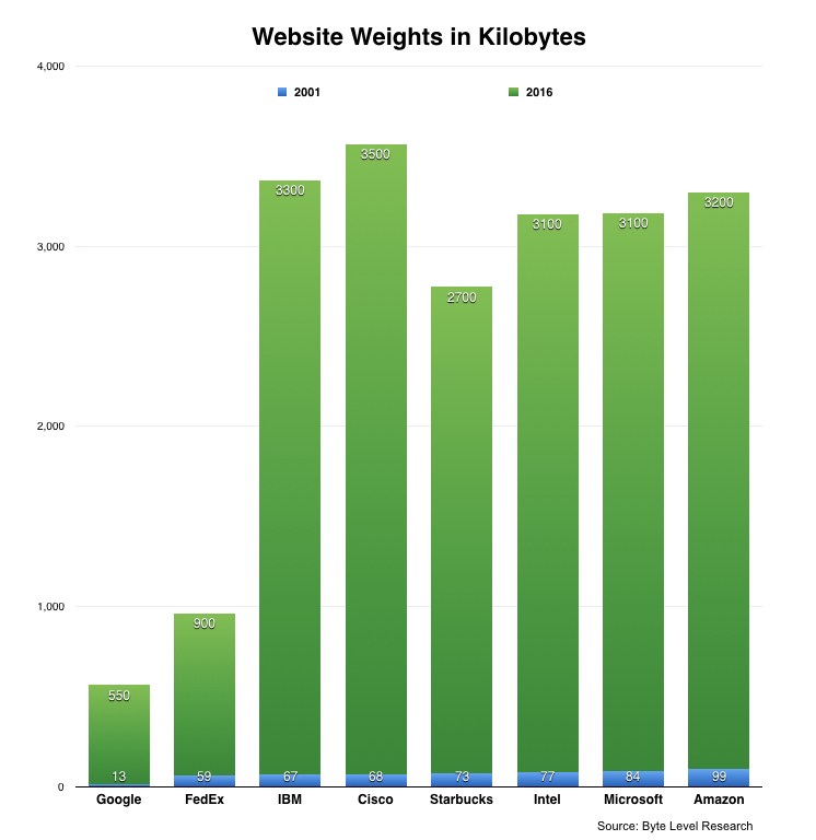 Webサイトの重さをキロバイト単位で2001年(青)と2016年(緑)で比較したグラフ