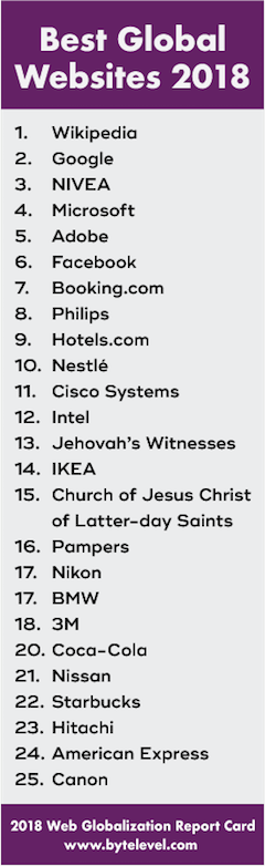 上位25サイト:1.Wikipedia 2.Google 3.NIVEA 4.Microsoft 5.Adobe 6.Facebook 7.Booking.com 8.Philips 9.Hotels.com 10.Nestlé 11.Cisco Systems 12.Intel 13.Jehovah's Witness 14.IKEA 15.Church of Jesus Christ of Latter-day Saints 16.Pampers 17.Nikon 17.BMW 18.3M 20.Coca-Cola 21.Nissan 22.Starbucks 23.Hitachi 24.American Express 25.Canon