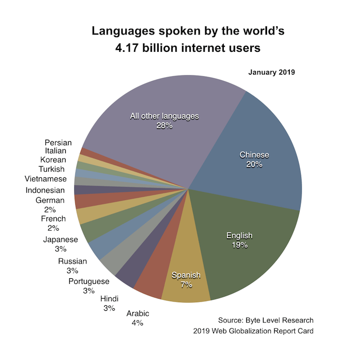 世界の41.7億インターネットユーザーが話す母語の内訳を示すグラフ。1位は20%の中国語、2位は19%の英語、3位は7%のスペイン語、4位は4%のアラビア語で、それ以外の言語が3%以下で続く。