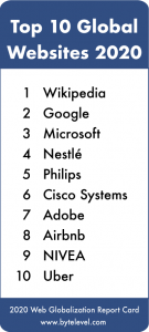 1位:Wikipedia 2位:Google 3位:Microsoft 4位:Nestlé 5位:Philips 6位:Cisco Systems 7位:Adobe 8位:Airbnb 9位:NIVEA 10位:Uber