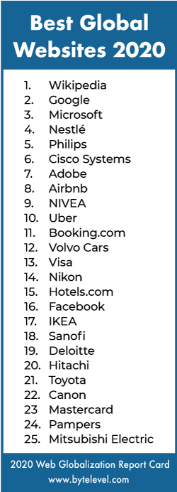 1位:Wikipedia、2位:Google、3位:Microsoft、4位:Nestlé、5位:Philips、6位:Cisco Systems、7位:Adobe、8位:Airbnb、9位:NIVEA、10位:Uber、11位:Booking.com、12位:Volvo Cars、13位:Visa、14位:Nikon、15位:Hotels.com、16位:Facebook、17位:IKEA、18位:Sanofi、19位:Deloitte、20位:Hitachi、21位:Toyota、22位:Canon、23位:Mastercard、24位:Pampers、25位:Mitsubishi Electric