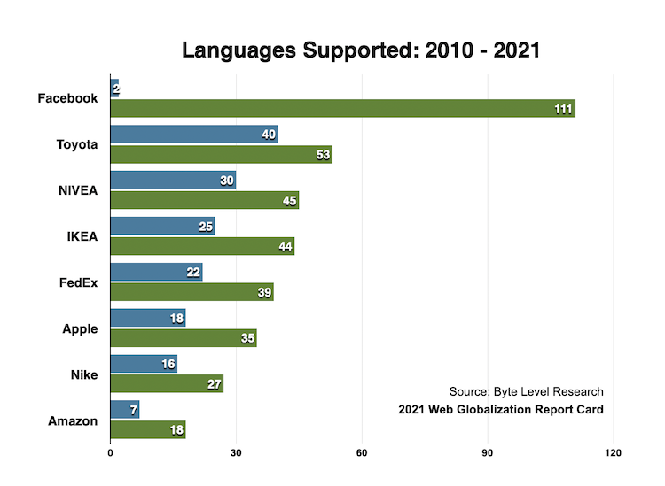 サポート言語数を企業別に、2010年と2021年との差異をあらわしたグラフ。どの企業も大幅な増加を示しており、Facebookは2から111へ、Toyotaは40から53へ、NIVEAは30から45へ、IKEAは25から44へ、FedExは22から39へ、Appleは18から35へ、Nikeは16から27へ、Amazonは7から18へ、それぞれ増加した。