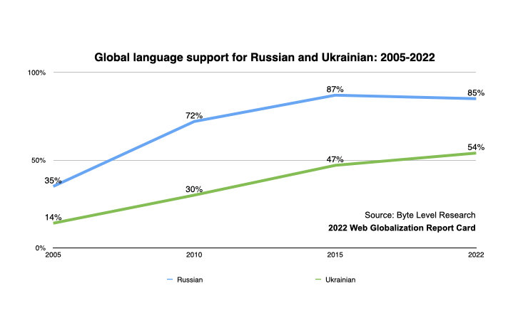 ロシア語とウクライナ語それぞれのサポートの割合を示すグラフ。ロシア語は2005年:35%→2010年:72%→2015年:87%→2022年:85%と若干減少傾向だが、ウクライナ語は2005年:14%→2010年:30%→2015年:47%→2022年:54%と右肩上がりを維持している