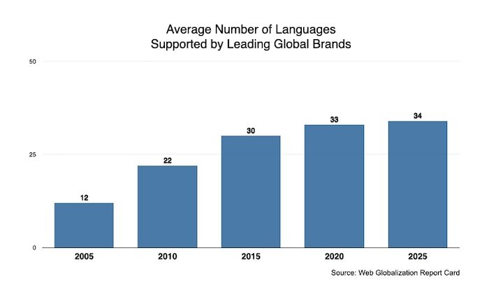 平均サポート言語数の変化をあらわす折線グラフ。2005年は12言語、2010年は22言語、2015年は30言語、2020年は33言語、2025年は34言語と増加し続けているものの、増え方は落ち着いてきている