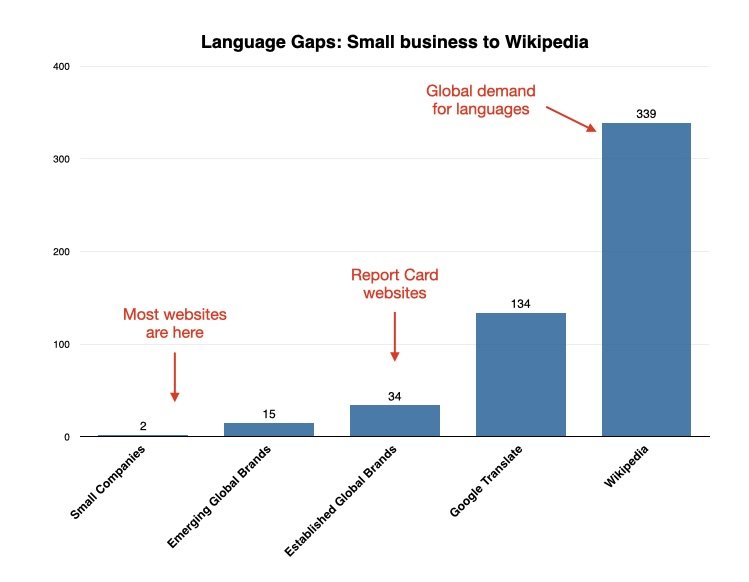 言語に対する需要（Wikipediaのサポート言語数、339）に対する、主要なグローバルブランド（レポートカードで調査したサイト）の平均サポート言語数（34）の比較
