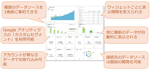 統合ダッシュボード(DataDeck)の6つの特長。複数のデータソースを1画面に集約できる、Google アナリティクスの「カスタムセグメント」を利用可能、アカウントが異なるデータでも取り込み可能、ウィジェットごとに表示期間を変えられる、常に最新のデータが自動的に表示される、接続先のデータソースは個別の開発も可能