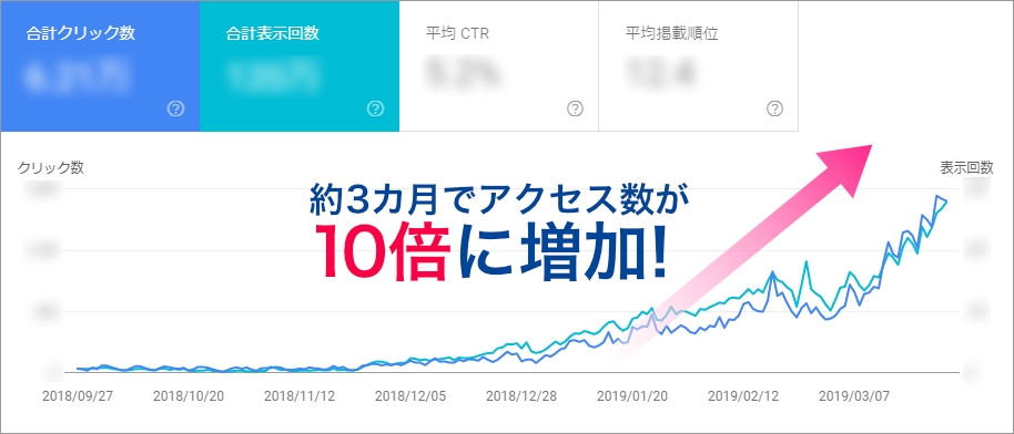Search Conoleのイメージ画像:約3カ月でアクセス数が10倍に増加。