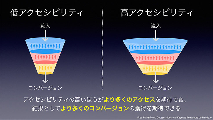 アクセシビリティの異なる2つのファネルを比較したスライド。アクセシビリティの高いほうがより多くのアクセスを期待でき、結果としてより多くのコンバージョンを期待できる(ファネル図はHi Slideのものを元に制作)