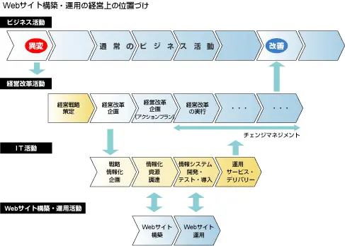 Webサイト構築・運用の経営上の位置づけ