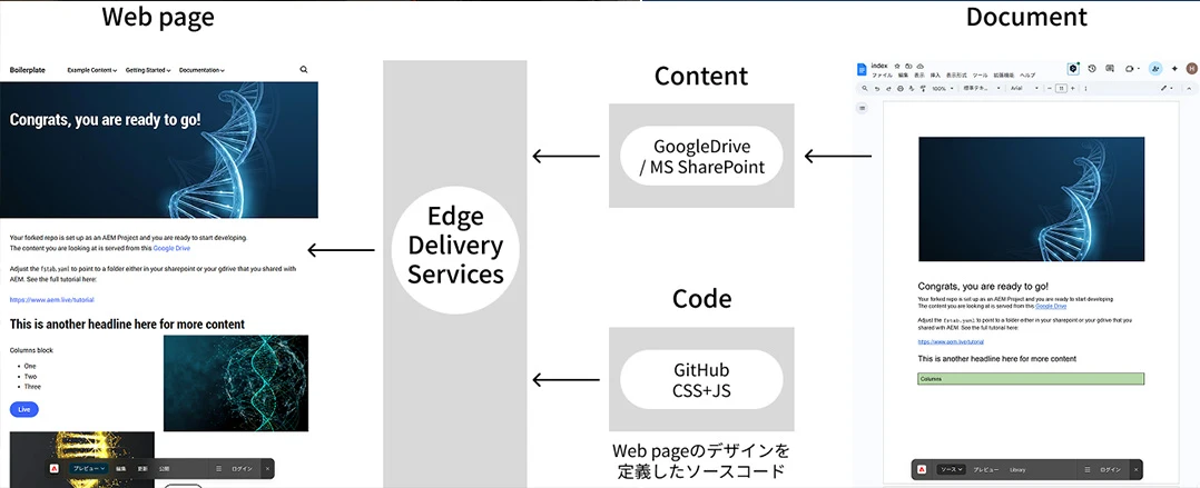 文書作成ツールで作成したドキュメントが、Edge Delivery ServicesによってCode（Web pageのデザインを定義したソースコード）と合成され、Webページに変換されます