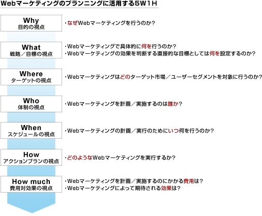 Webマーケティングのプランニングに活用する5W1Hは次のとおり。Why（目的の視点）：なぜWebマーケティングを行うのか？ What（戦略／目標の視点）：Webマーケティングで具体的に何を行うのか？Webマーケティングの効果を判断する直接的な目標としては何を設定するのか？ Where（ターゲットの視点）：Webマーケティングはどのターゲット市場／ユーザーセグメントを対象に行うのか？ Who（体制の視点）：Webマーケティングを計画／実施するのは誰か？ When（スケジュールの視点）：Webマーケティングの計画／実行のためにいつ何を行うのか？ How（アクションプランの視点）：どのようなWebマーケティングを実行するか？ How much（費用対効果の視点）：Webマーケティングを計画／実施するのにかかる費用は？Webマーケティングによって期待される効果は？