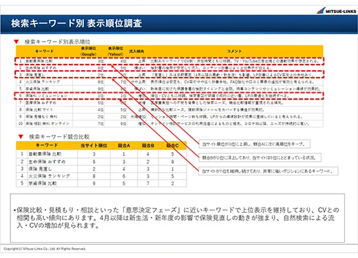 検索キーワード別の表示順位を調査したレポート
