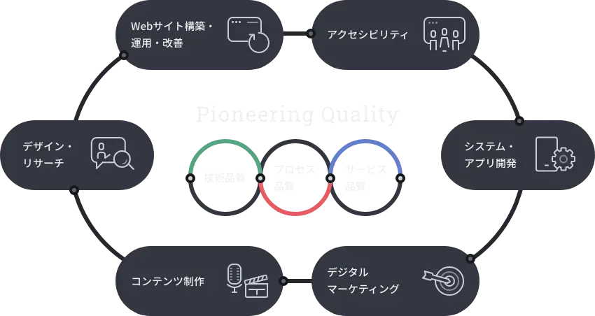ミツエーリンクスは「技術品質」「プロセス品質」「サービス品質」の3つの品質をリードし、Webサイト構築・運用・改善、デザイン・リサーチ、アクセシビリティ、コンテンツ制作、システム・アプリ開発、デジタルマーケティングサービスを提供しています。