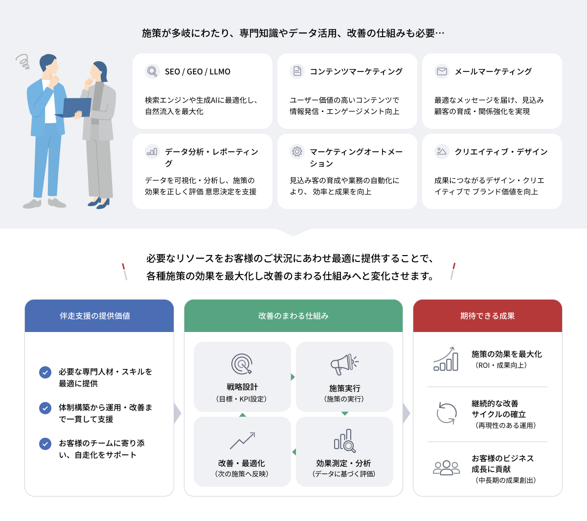 デジタルマーケティングは、SEO・GEO・LLMO、コンテンツマーケティング、メールマーケティング、データ分析・レポーティング、マーケティングオートメーション、クリエイティブ・デザインなど施策が多岐にわたり、専門知識やデータ活用、改善の仕組みも必要です。当社では必要なリソースをお客様のご状況にあわせ最適に提供することで、各種施策の効果を最大化し改善のまわる仕組みへと変化させます。伴走支援の提供価値は、1.必要な専門人材・スキルを最適に提供、2.体制構築から運用・改善まで一貫して支援、3.お客様のチームに寄り添い、自走化をサポートの3つです。改善のまわる仕組みには、戦略設計（目標・KPI設定）、施策実行（施策の実行）、効果測定・分析（データに基づく評価）、改善・最適化、（次の施策へ反映）があります。期待できる成果としては、施策の効果を最大化（ROI・成果向上）、継続的な改善サイクルの確立（再現性のある運用）、お客様のビジネス成長に貢献（中長期の成果創出）があります。